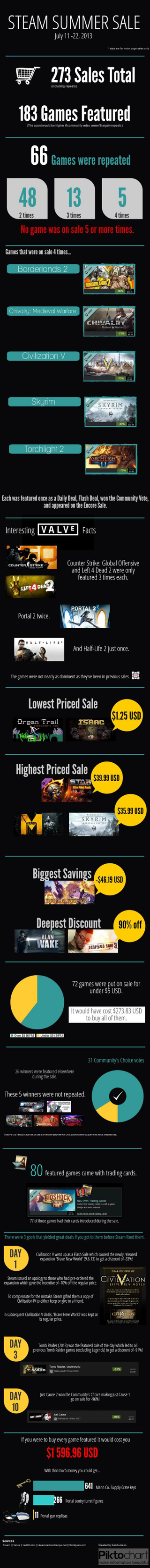 Illustration for article titled The Fascinating Numbers Behind This Year's Steam Summer Sale